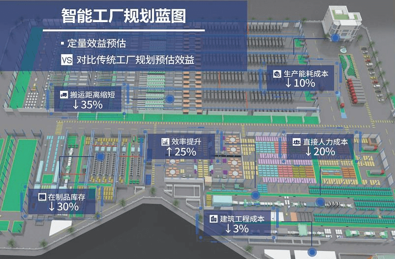 工厂规划预估效益.png