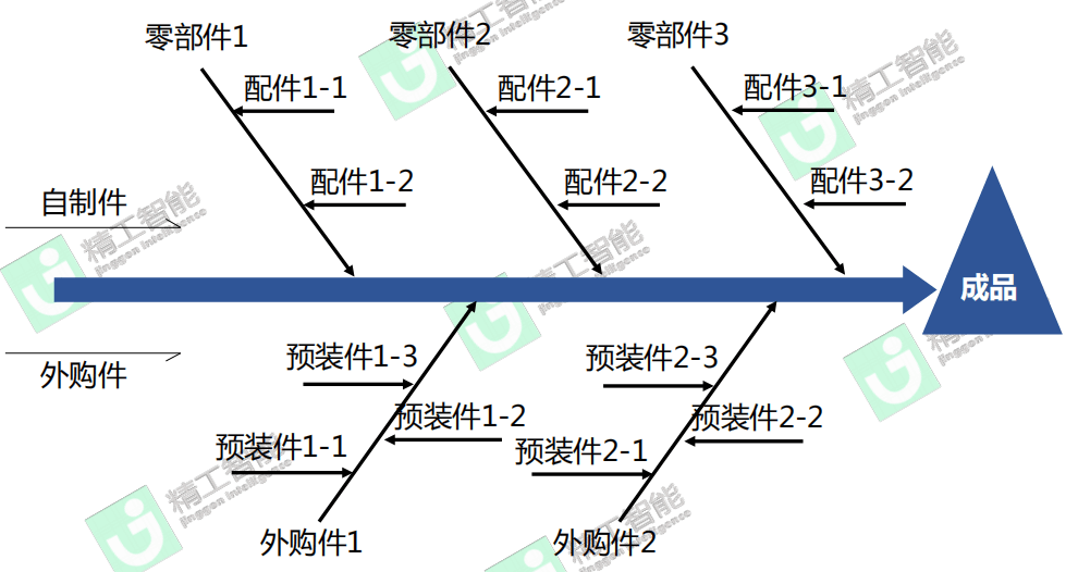 工艺鱼骨图分析
