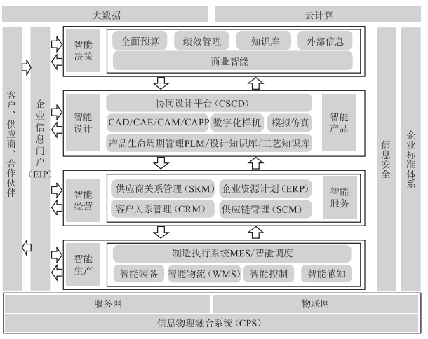 新工厂建设：基于智能工厂所需的主要业务系统进行规划建设