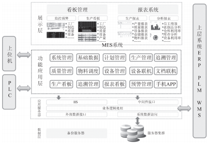 智能工厂规划：信息化系统规划-ERP系统,PLM系统,MES系统,wms系统